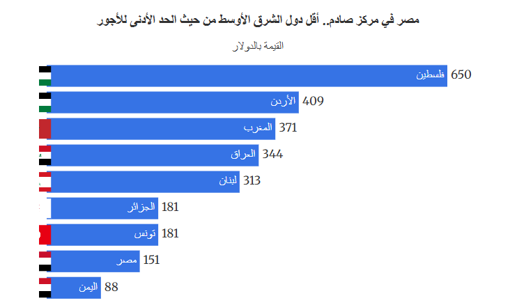 مصر في مركز صادم.. أقل دول الشرق الأوسط بالحد الأدنى للأجور